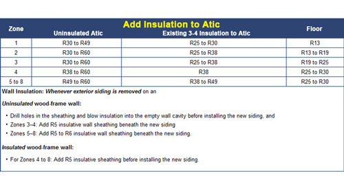 r-value insulation chart based on climate in Illinois